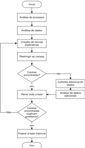 Figura 2.6 Fluxograma de resumo da fase Analyse 