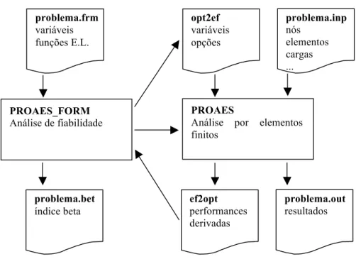 Figura 5.2 - Diagrama de execução do PROAES_FORM para executar uma análise  de fiabilidade