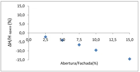 Figura 3. 42- Variação da altura do centro da bolha de recirculação, face ao modelo opaco 