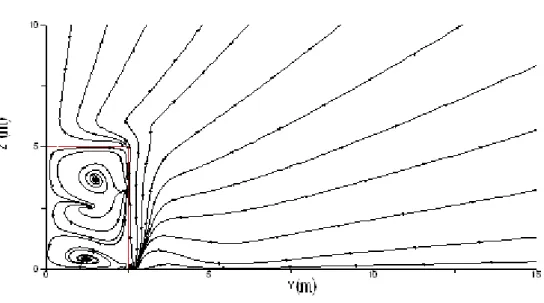 Figura 3. 44- Linhas de corrente, referentes ao caso de abertura 2,5%, plano X=27,5m 