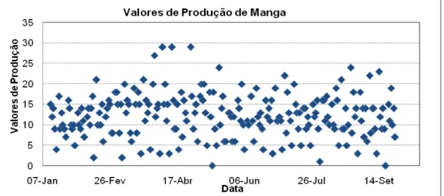 Figura Nº 4.9- Gráfico - Valores da produção diária de manga. 