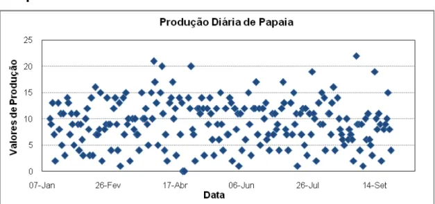 Figura Nº 4.10  –  Gráfico - Valores da produção diária de papaia. 