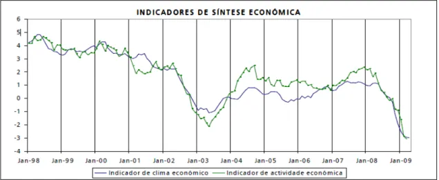 Figura II. 1 – ICE e IAE de Portugal entre Janeiro 1998 e Janeiro 2009  Fonte: 