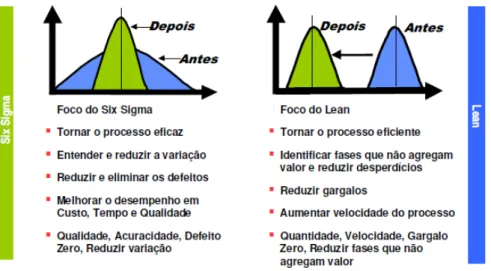 Figura II. 9 - Comparação entre Lean e Six Sigma  Fonte: http://www.leansixsigma.com.br/ACERVO/ACERVO_310193.PDF