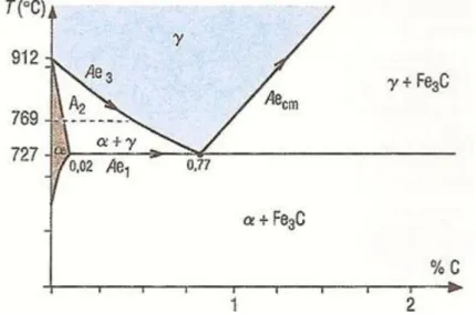 Figura 2.1 - Principais &#34;pontos&#34; de transformação dos aços [5]. 