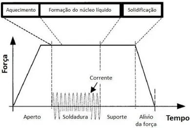 Figura 2.4 - Esquema de tempos numa soldadura por resistência [16]. 