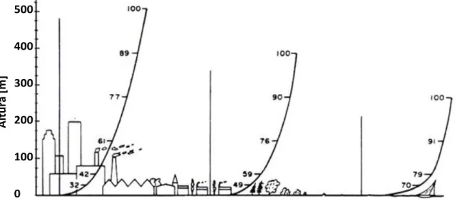 Figura 2.4 - Perfis de velocidade média de camada limite atmosférica, em locais com rugosidade  superficial distinta [14]