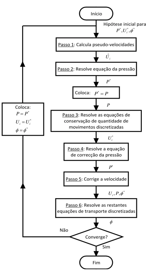 Figura 2.6 - Diagrama do processo iterativo do algoritmo SIMPLEC, adaptado de [18]. 