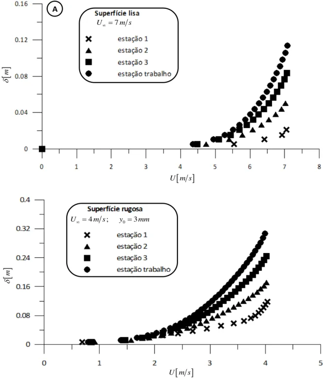 Figura 2.12 - Desenvolvimento dos perfis de velocidade média da camada limite turbulenta: com a  câmara de ensaios em vazio (A); num ensaio numérico com rugosidade na parede sul (B)