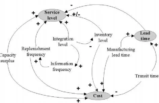 Figure 2.2  –  Performance indicators and management characteristics relationships (H