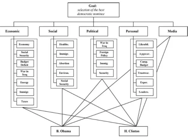 Figure 3.1  –  The AHP model for the selection of the Democratic Nominee (Zammori, 2009)