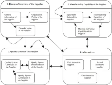 Figure 3.3 - An example of ANP model (Gencer &amp; Guerpinar, 2007)