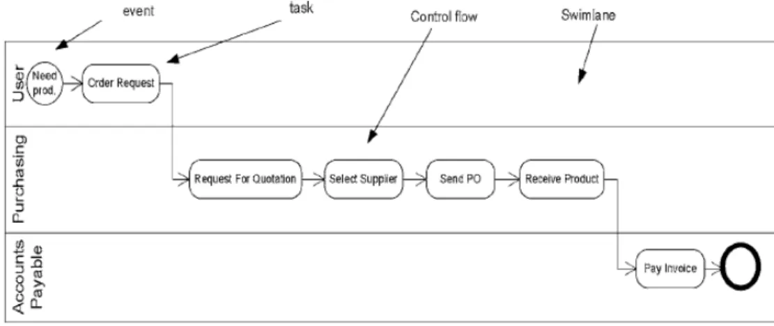 Figure 4.1  –  A private business process using BPMN notations (Mili et al., 2010). 