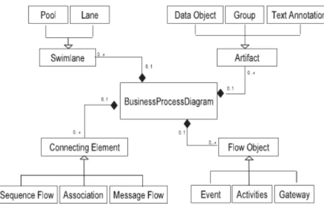 Fig.  4.4  illustrates  the  main  relationship  between  core  modeling  elements  in  BPMN