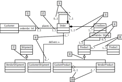 Figure 4.15 Class diagram example (T. A. Pender, 2002). 