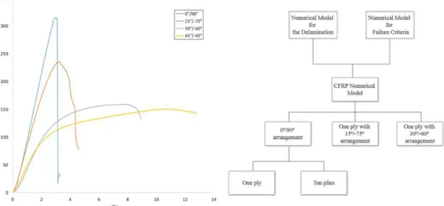 Figure 1.1- Experimental results of a test specimen constituted by 26 plies with four different orientations  and an organizational chart describing the work developed 