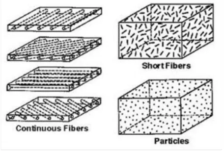 Figure 2.1-Different types of reinforcements [7] 