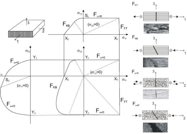 Figure 2.9- Fracture surfaces for each state of stress and the four main failure modes [23] 