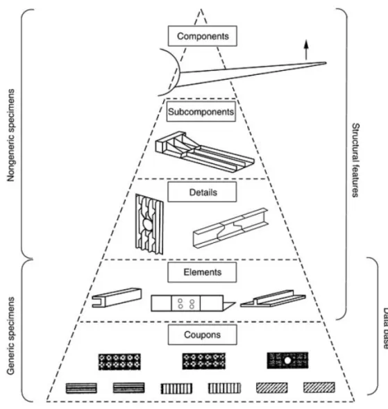 Figure 2.11- The building-block approach represented in a pyramid [1] 