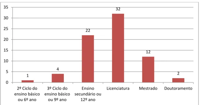 Gráfico 4.3 – Grau de Escolaridade 