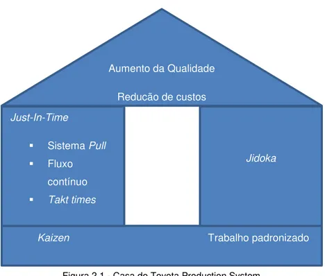 Figura 2.1 - Casa do Toyota Production System  (Fonte: adaptado de Liker, 2004) 