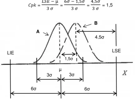 Figura 2.8 - Capacidade de processo numa abordagem Seis Sigma  (Fonte: adaptado de Pereira &amp; Requeijo, 2012) 
