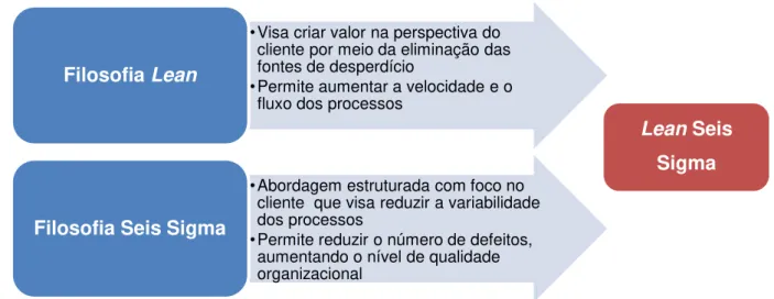 Figura 2.9 - Sinergia entre as metodologias Lean e Seis Sigma   (Fonte: adaptado de Saint-Gobain Glass, 2011)  2.3.1  Estrutura Lean Seis Sigma 