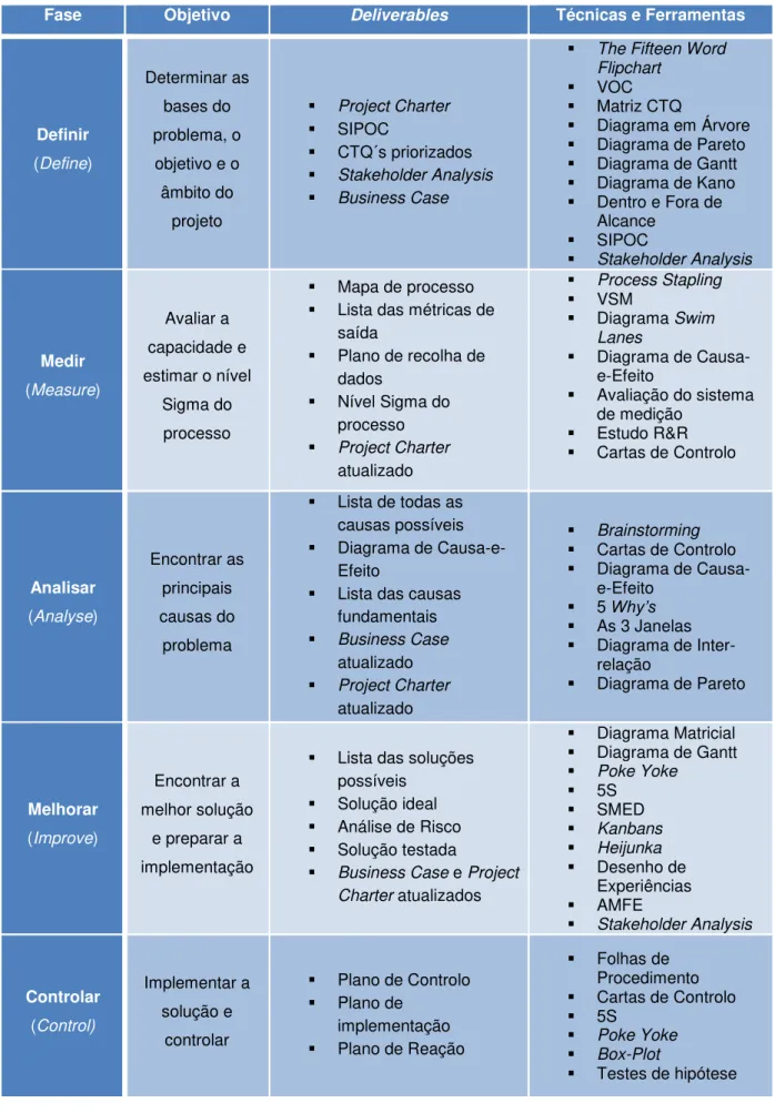 Tabela 2.3 - Objetivo, técnicas e ferramentas utilizadas nas diferentes fases do ciclo DMAIC 