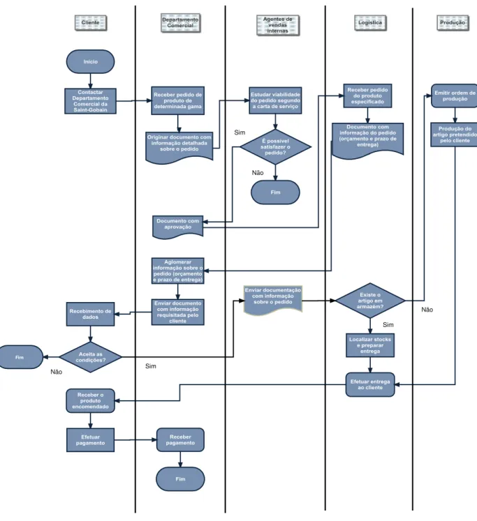 Figura 4.2 – Diagrama Swim Lanes do projeto 