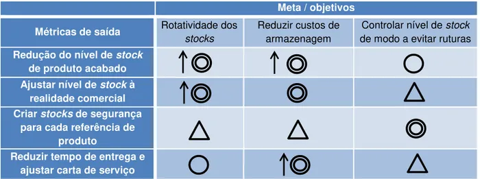 Tabela 4.9 – Diagrama Matricial das métricas de saída  Meta / objetivos  Métricas de saída  Rotatividade dos 