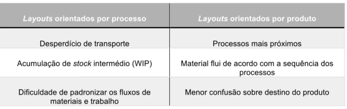Tabela 2.1: Relação entre orientação de Layouts (adaptado de Suzaki, 2010)  Layouts orientados por processo  Layouts orientados por produto 
