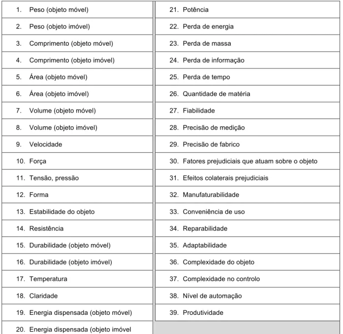 Tabela 2.3: Parâmetros ou atributos de engenharia de acordo com a TRIZ (adaptado de Navas, 2013a) 