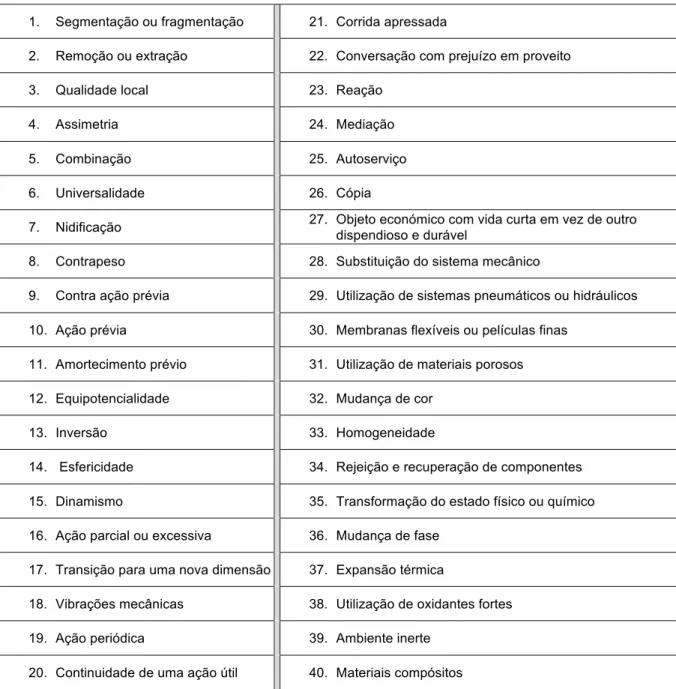 Tabela 2.4: 40 Princípios Inventivos da Metodologia TRIZ (adaptado de Navas, 2013a; Mazur, 1996)  1