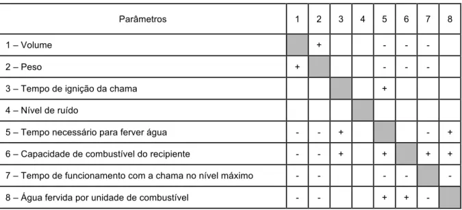 Tabela 2.6: Matriz de Idealidade aplicada ao estudo de caso – Fogão de Campismo (adaptado de Navas, 2013b) 