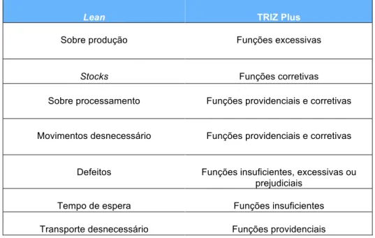 Tabela 2.8: Comparação de abordagem ao &#34;valor&#34; pelo TRIZ Plus e pelo Lean (Navas, 2011) 