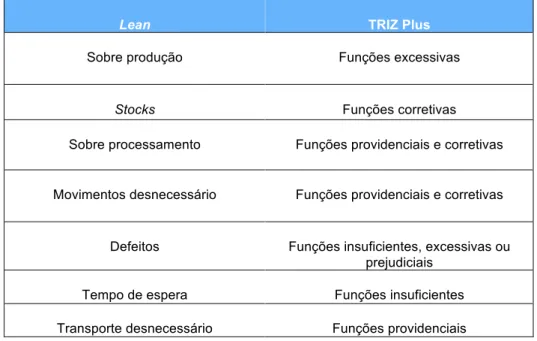 Tabela 2.8: Comparação de abordagem ao "valor" pelo TRIZ Plus e pelo Lean (Navas, 2011) 