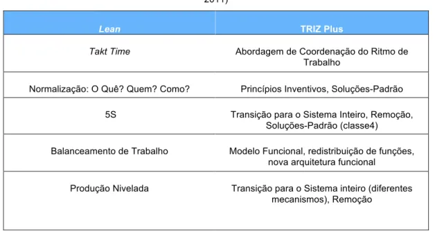 Tabela 2.10: Abordagem comparativa do fluxo pelos diferentes instrumentos do TRIZ Plus e do Lean (Navas,  2011) 