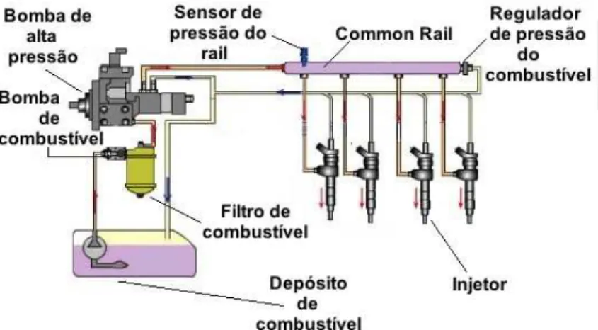 Figura 2.5 – Sistema de injeção Common Rail, adaptado de [45]. 