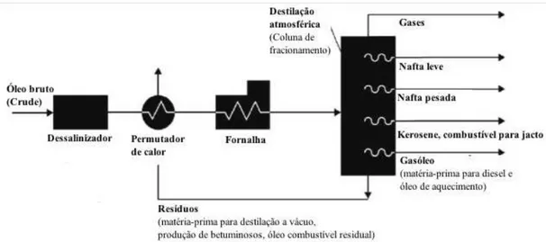 Figura 2.10 – Esquema simplificados de uma instalação de destilação de petróleo, adaptado de [38]