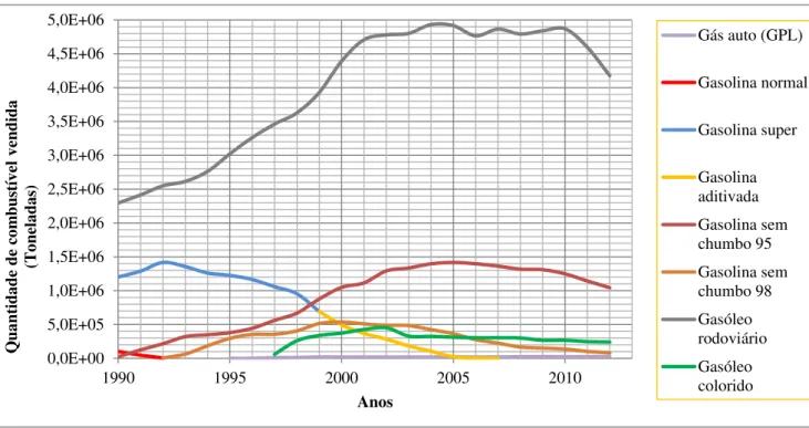 Figura 2.2 - Volume de vendas de combustíveis para veículos em Portugal Continental (1990 a 2012)   Fonte: Fundação Francisco Manuel dos Santos, 2012 