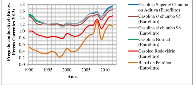 Figura 2.3- Evolução do preço dos combustíveis para veículos a preços constantes de 2013  Fonte: Fundação Francisco Manuel dos Santos, 2012 