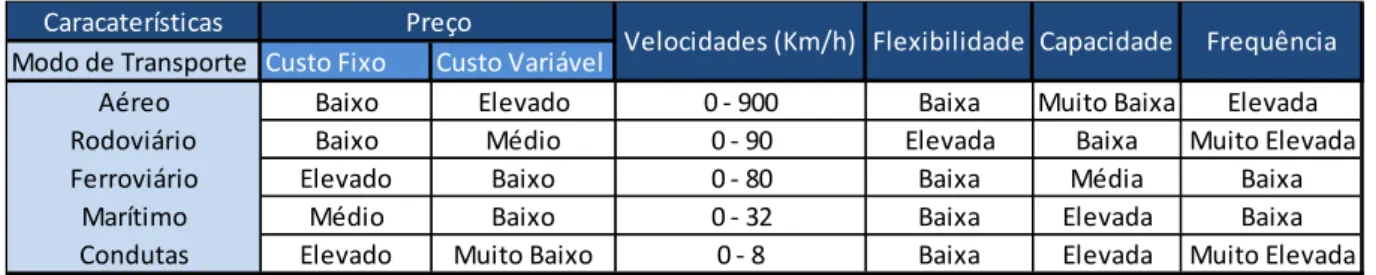 Tabela 4.1 - Quadro resumo das características dos modos de transporte  Adaptado de Carvalho (2010c) 