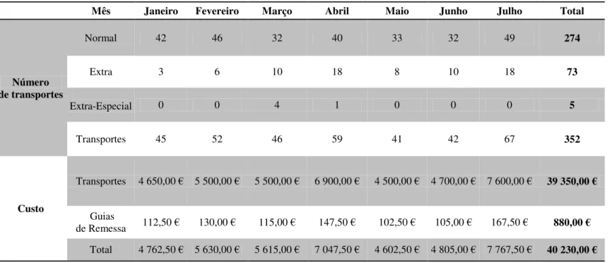 Tabela 2.4  –  Número de transportes efetuados e custos mensais de transportes do armazém externo  para a NF 