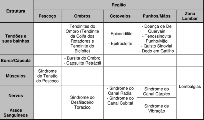 Tabela 2.3 - LMERT mais relevantes, por região anatómica e de acordo com a estrutura anatómica  afetada (Nunes, 2006) 