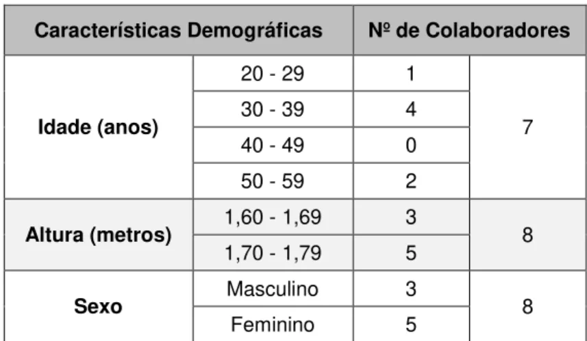 Tabela 4.1 - Características demográficas 