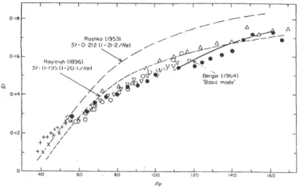 Figure 2.9: St −Re relationship non-linear in the laminar periodic regime, L3, Zdravkovich (1985).