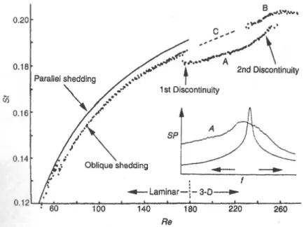 Figure 2.15: Variation of St in terms of Re. Insert: frequency spectra at Re = 172, Zdravkovich (1997).