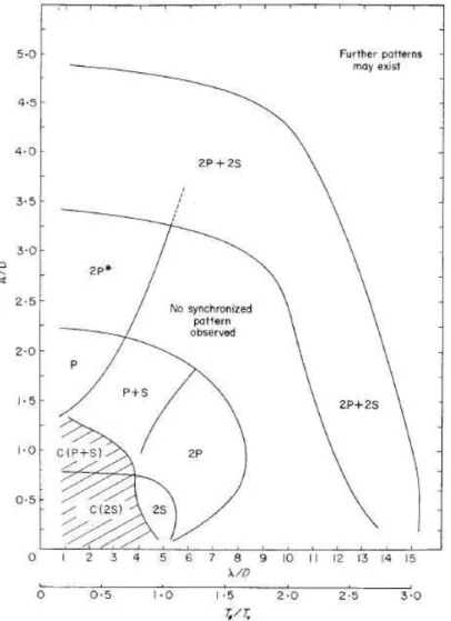Figure 2.19: Map of vortex synchronization regions in the wavelength-amplitude (λ/D, A/D) plane, Williamson and Roshko (1988).