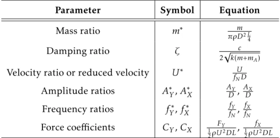 Table 2.4: Principal non-dimentional parameters for the analysis of the ﬂow cylinder displace- displace-ment, Blevins (1977); Khalak and Williamson (1999).