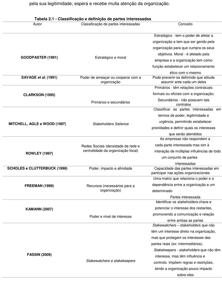 Tabela 2.1 - Classificação e definição de partes interessadas 